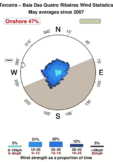 Baia das quatro ribeiras.wind.statistics.may