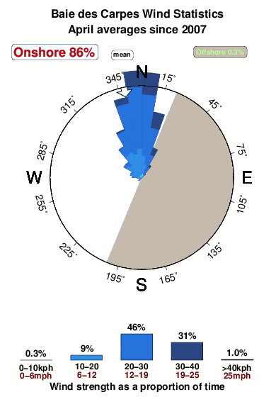 Baiedes carpes.wind.statistics.april