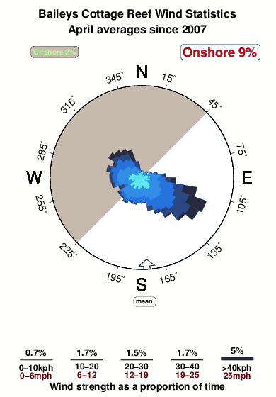 Baileys reef.wind.statistics.april