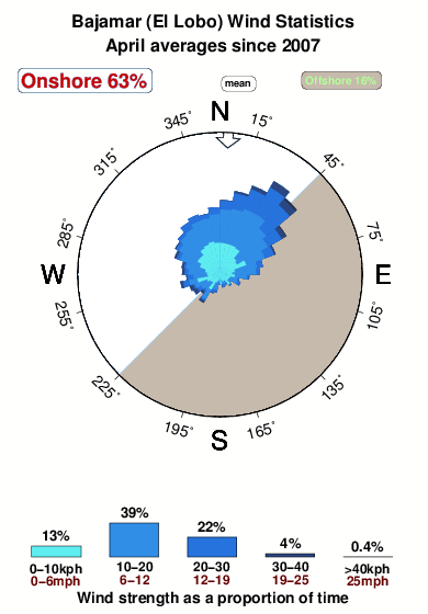 Bajamar el lobo.wind.statistics.april