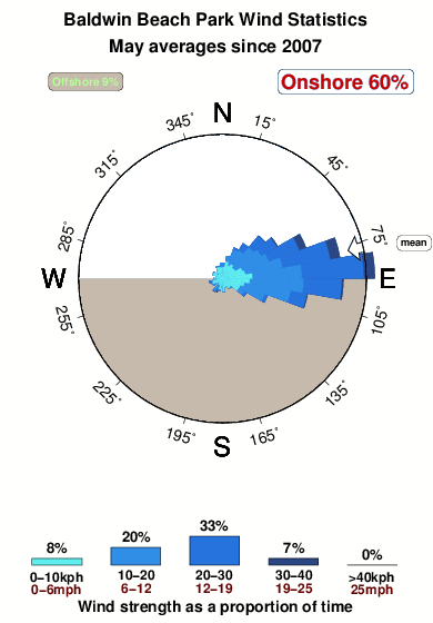 Baldwin beach park.wind.statistics.may