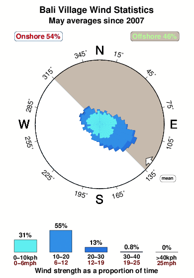 Bali village.wind.statistics.may