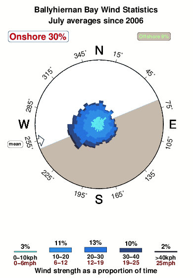 Ballyhiernan bay.wind.statistics.july
