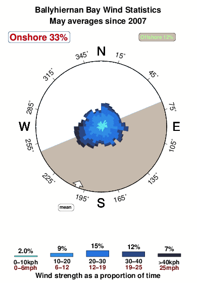 Ballyhiernan bay.wind.statistics.may