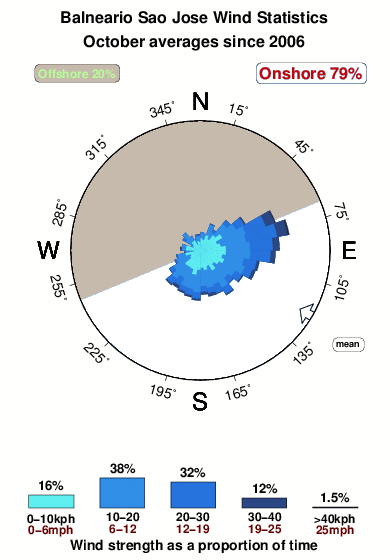 Balneario sao jose.wind.statistics.october
