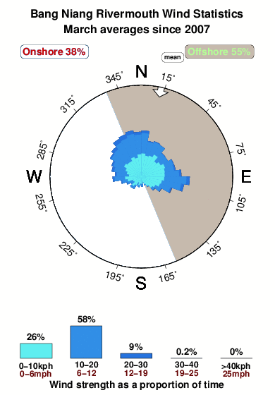Bang niang rivermouth.wind.statistics.march