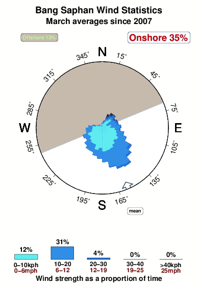Bang saphan.wind.statistics.march