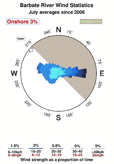 Barbate river.wind.statistics.july