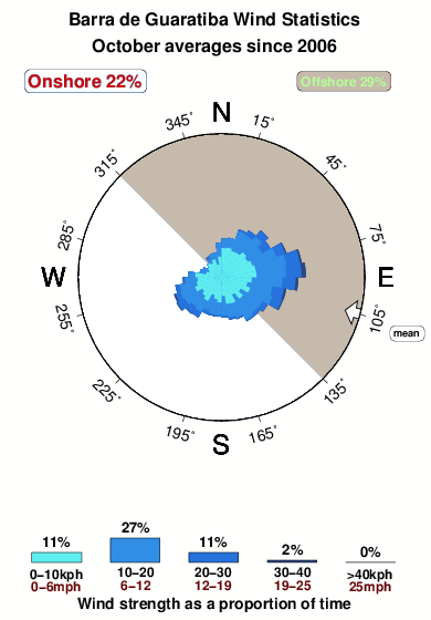 Barra de guaratiba.wind.statistics.october