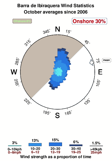 Barrade ibiraquera.wind.statistics.october