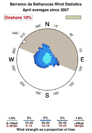 Barranco da belharucas.wind.statistics.april