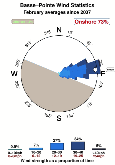 Basse pointe.wind.statistics.february
