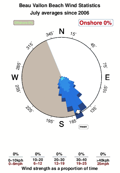 Beau vallon beach.wind.statistics.july