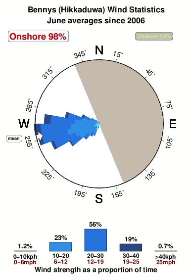 Bennys hikkaduwa.wind.statistics.june