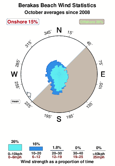 Berakas beach.wind.statistics.october
