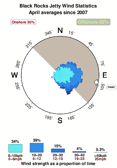 Black rocks jetty.wind.statistics.april