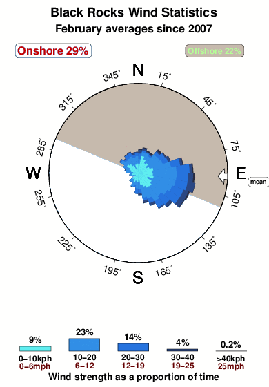 Black rocks 2.wind.statistics.february
