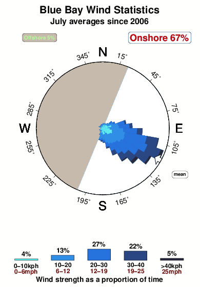 Blue bay 1.wind.statistics.july