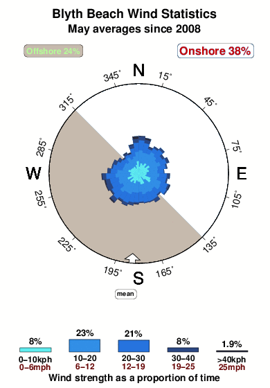 Blyth and seaton.wind.statistics.may