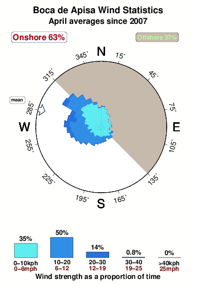 Bocade apisa.wind.statistics.april