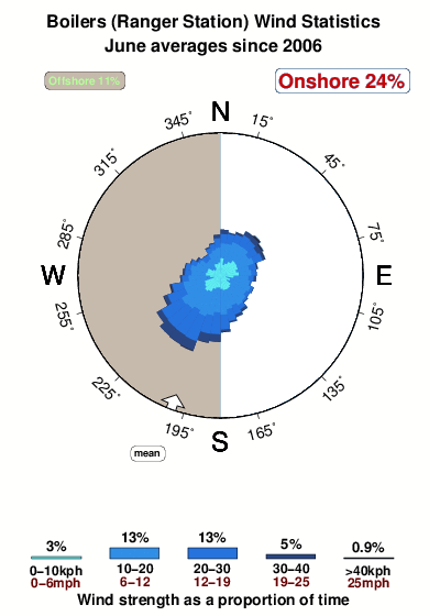 Boilers ranger station.wind.statistics.june
