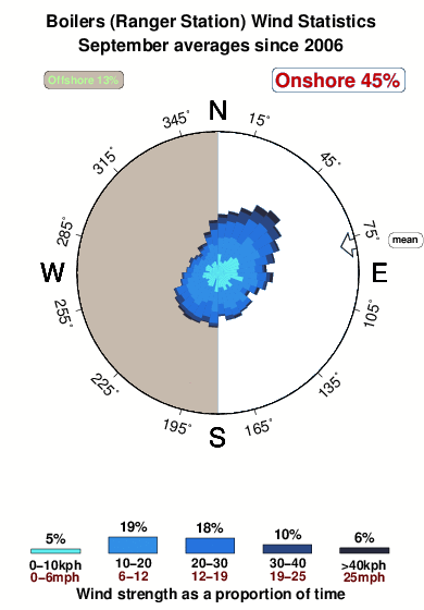 Boilers ranger station.wind.statistics.september