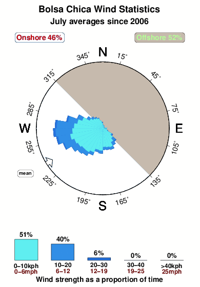 Bolsa chica.wind.statistics.july