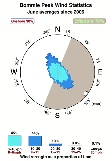 Bommie peak.wind.statistics.june