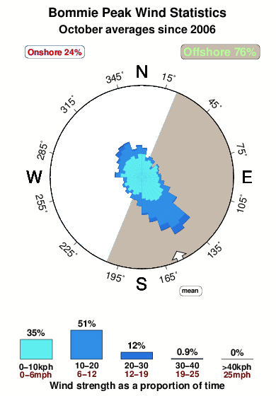 Bommie peak.wind.statistics.october