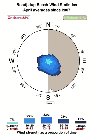 Boodjidup beach.wind.statistics.april