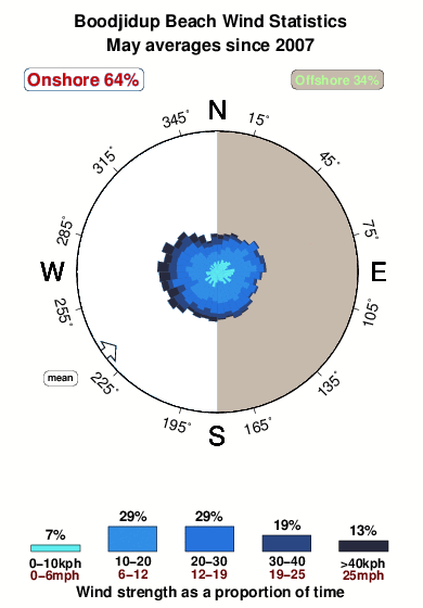 Boodjidup beach.wind.statistics.may