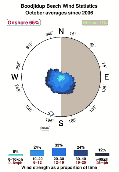 Boodjidup beach.wind.statistics.october