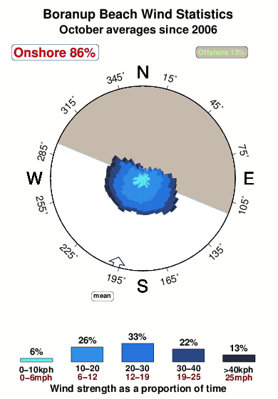 Boranup beach.wind.statistics.october
