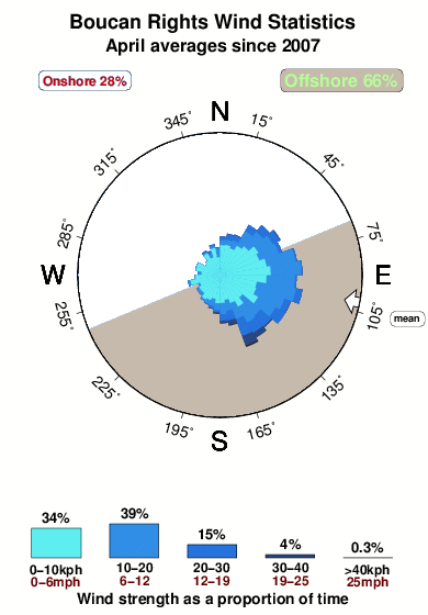 Boucan rights.wind.statistics.april