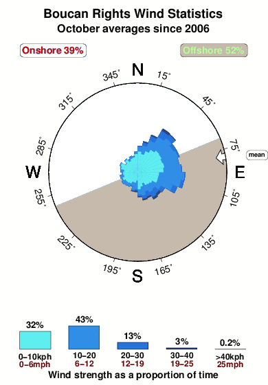 Boucan rights.wind.statistics.october