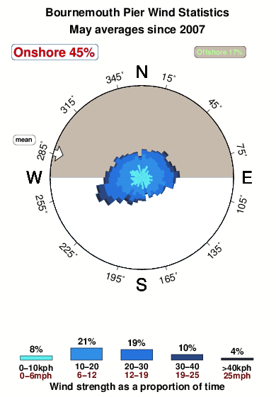 Bournemouth pier.wind.statistics.may
