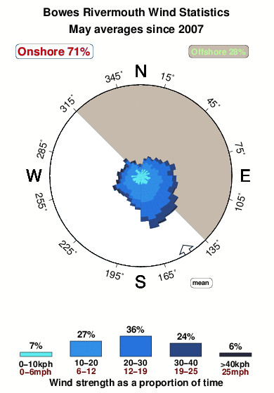 Bowes rivermouth.wind.statistics.may