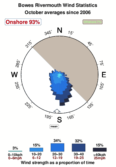 Bowes rivermouth.wind.statistics.october