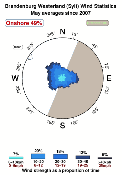 Brandenburg westerland.wind.statistics.may