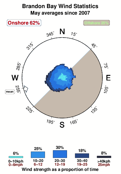 Brandon bay 1.wind.statistics.may