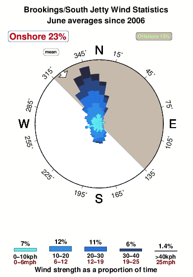 Brookings.wind.statistics.june
