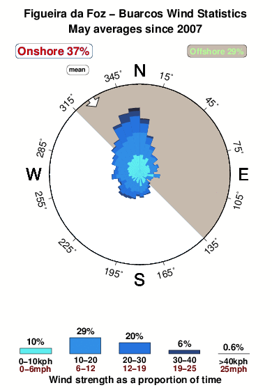 Buarcos.wind.statistics.may