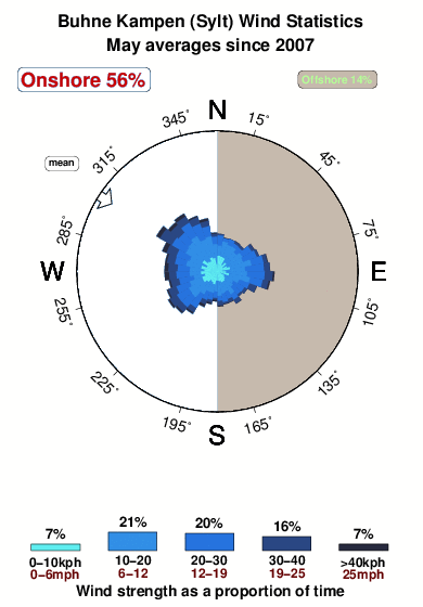 Buhne kampen.wind.statistics.may