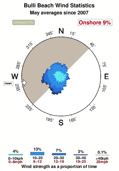 Bulli beach.wind.statistics.may