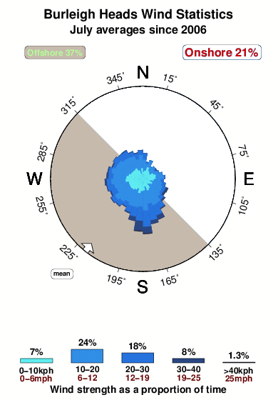 Burleigh heads.wind.statistics.july