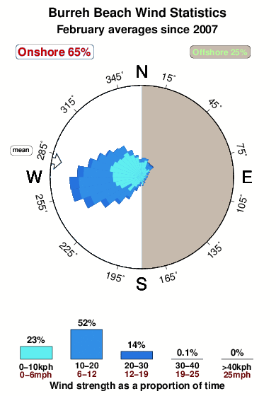 Burreh beach.wind.statistics.february