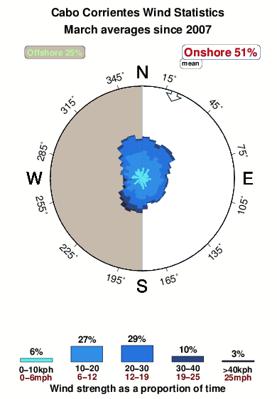 Cabo corrientes.wind.statistics.march