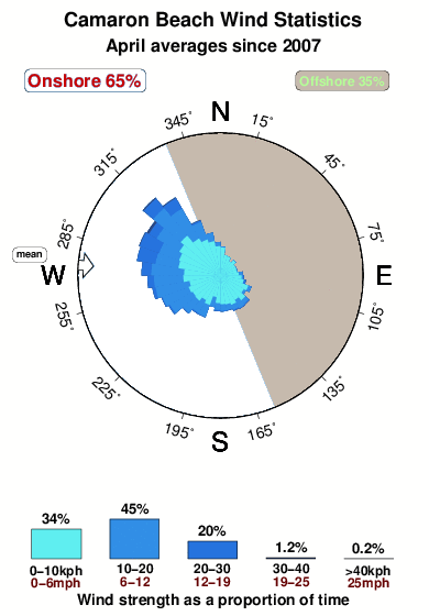 Camaron beach.wind.statistics.april