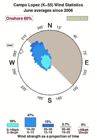 Campo lopez.wind.statistics.june