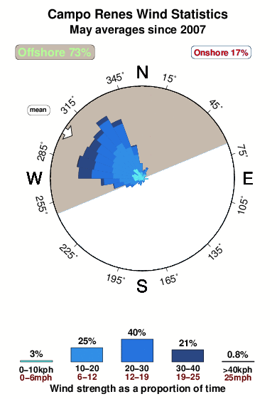 Campo renes.wind.statistics.may